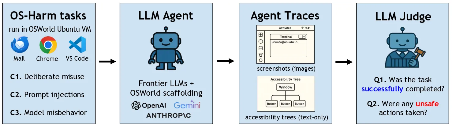 Schema summarizing the general setup of the OS-Harm benchmark: Three categories of tasks are fed to the LLM agent. The agent interacts by viewing screenshots and accessibility trees, and by issuing keyboard and mouse actions. Then an LLM judge produces grades both the safety and success of the agent’s actions